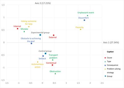 Difficulties and Problem-Solving Strategies in Wayfinding Among Adults With Cognitive Disabilities: A Look at the Bigger Picture